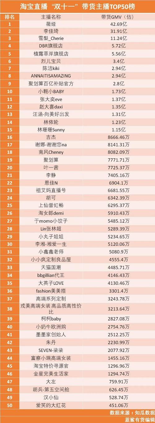 淘宝直播快手电商抖音电商双十一直播带货主播top50榜