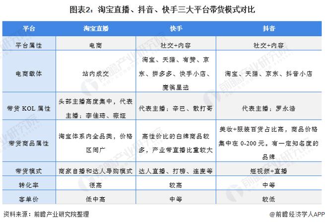 从淘宝直播抖音快手三大平台的带货模式看淘宝属于传统电商平台