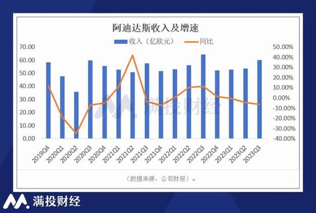 阿迪达斯新任ceo对大中华区势在必得三季报业绩如何